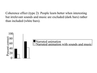 Coherence effect (type 2): People learn better when interesting but irrelevant sounds and music are excluded (dark bars) rather than included (white bars).  20 40 60 80 100 0 Percent correct Narrated animation with sounds and music Narrated animation 