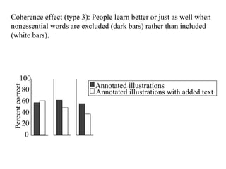 Coherence effect (type 3): People learn better or just as well when nonessential words are excluded (dark bars) rather than included (white bars).  Annotated illustrations Annotated illustrations with added text 20 40 60 80 100 0 Percent correct 