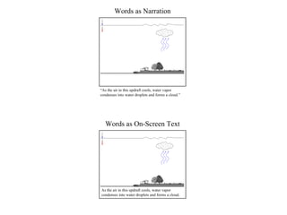 “ As the air in this updraft cools, water vapor condenses into water droplets and forms a cloud.” Words as Narration As the air in this updraft cools, water vapor condenses into water droplets and forms a cloud. Words as On-Screen Text 