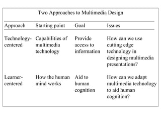 Two Approaches to Multimedia Design Approach Starting point Goal Issues Technology- Capabilities of Provide  How can we use centered multimedia access to  cutting edge technology information technology in  designing multimedia presentations? Learner- How the human Aid to  How can we adapt centered mind works human multimedia technology cognition to aid human cognition? 