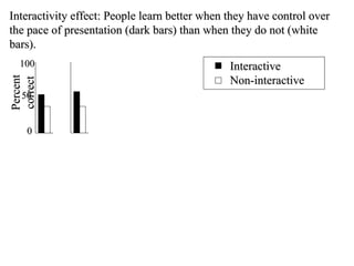 Interactivity effect: People learn better when they have control over the pace of presentation (dark bars) than when they do not (white bars). Percent correct 0 100 50 Interactive Non-interactive 