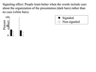 Signaling effect: People learn better when the words include cues  about the organization of the presentation (dark bars) rather than  no cues (white bars). Percent correct 0 100 50 Signaled Non-signaled 