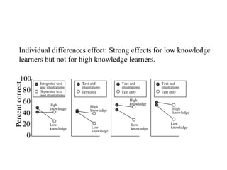 Individual differences effect: Strong effects for low knowledge learners but not for high knowledge learners. 20 40 60 80 100 0 Percent correct High  knowledge Low  knowledge High  knowledge Low  knowledge High  knowledge Low  knowledge High  knowledge Low  knowledge Text and illustrations Text only Text and illustrations Text only Text and illustrations Text only Integrated text  and illustrations Separated text  and illustrations 