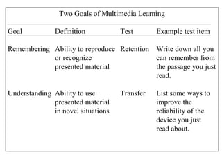 Two Goals of Multimedia Learning Goal Definition Test  Example test item Remembering Ability to reproduce  Retention Write down all you or recognize can remember from  presented material the passage you just  read. Understanding Ability to use Transfer List some ways to presented material improve the in novel situations reliability of the device you just read about.  