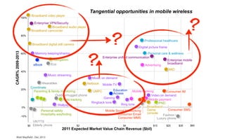 100%

Broadband video player

Tangential opportunities in mobile wireless

Enterprise VPN/Security
Broadband audio player
Broadband camcorder
80%

CAGR% 2009-2013

Broadband digital still camera
60%

Memory keeping/sharing
eBook

Navigation
Eco

40%

Music streaming

20%

0%
-10%

?

?

?

Professional healthcare
Digital picture frame

Personal care & wellness
Enterprise unified communication
Enterprise mobile
broadband
Advertising
MID

Music on demand

Wearables
Netbook Mobile TV
Coordinate
Education
Parenting & family monitoring
Mobile banking
UMPC
Consumer IM
Access
Outdoor/rugged phone
Video on demand
Gaming
Mobile payment
Pets tracking
Ringback tone
PND
Ring tone
Wallpaper
Broadband
VoIP
Consumer SMS
Game
Personal safety
Mobile Social Networking
console
Hospitality wayfinding
Consumer Email
Fashion /
Consumer MMS
Luxury phone
VR/TTS
$60
$0 Elderly phone
$2
$4
$10
$20
$35

2011 Expected Market Value Chain Revenue ($bil)

Matt Mayfield . Dec 2013

 