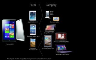 Form

Category
Apple
iPod
touch

Apple iPad mini 2

Samsung Galaxy

Google Nexus 10
Samsung Galaxy Tab 3

Motorola DROID XYBOARD
Lenovo Miix 2
Samsung Galaxy Note
Acer Iconia W3

Microsoft Surface Pro 2
Matt Mayfield ..Dec 2013 . images: http://www.phoneArena.com and http://www.att.com
Matt Mayfield Dec 2013

 
