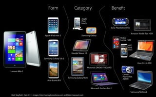 Form

Category

Beneﬁt

Apple
iPod
touch
Sony Playstation Vita

Apple iPad mini 2

Samsung Galaxy

Amazon Kindle Fire HDX
Nokia
Lumia 1520
HTC
One
mini

Google Nexus 10
Samsung Galaxy Tab 3
Asus G51Jx 3DE
Motorola DROID XYBOARD
Lenovo Miix 2
Canon
Powershot
A2600

Samsung Galaxy Note
Acer Iconia W3

Microsoft Surface Pro 2
Samsung Netbook
Matt Mayfield ..Dec 2013 . images: http://www.phoneArena.com and http://www.att.com
Matt Mayfield Dec 2013

 