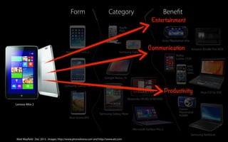 Form

Category

Beneﬁt

Entertainment

Apple
iPod
touch
Sony Playstation Vita

Apple iPad mini 2

Samsung Galaxy

Communication

Amazon Kindle Fire HDX

Nokia
Lumia 1520
HTC
One
mini
Google Nexus 10
Samsung Galaxy Tab 3

Productivity

Asus G51Jx 3DE

Motorola DROID XYBOARD
Lenovo Miix 2
Canon
Powershot
A2600

Samsung Galaxy Note
Acer Iconia W3

Microsoft Surface Pro 2
Samsung Netbook
Matt Mayfield ..Dec 2013 . images: http://www.phoneArena.com and http://www.att.com
Matt Mayfield Dec 2013

 