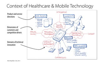 Context of Healthcare & Mobile Technology
Product and service
directions

Dimensions of
customers and
competitive drivers

Domains of technical
innovation

Matt Mayfield . Dec 2013

 