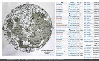 Matt Mayfield . Dec 2013 . source: Sir Patrick Moore (1969) & http://en.wikipedia.org/wiki/List_of_lunar_features

 
