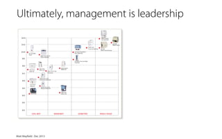 Ultimately, management is leadership

Matt Mayfield . Dec 2013

 