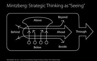 Mintzberg: Strategic Thinking as “Seeing”
Beyond
Above

Behind

Ahead

Below

Beside

Matt Mayfield . Dec 2013 . source: Henry Mintzberg “Strategic Thinking as ‘Seeing’” (1991) Helsinki, Finland

Through

 