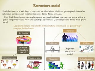 Desde la visión de la sociología la estructura social se refiere a la forma que adopta el sistema las
relaciones que se generan entre los individuos dentro de una sociedad.
Pero desde hace algunos años se planteó una nueva definición de este concepto que se refiere a
que es una población que posee una tecnología determinada y que se relaciona dentro de un grupo
social.
La persona siempre esta rotando entre estructuras sociales con las que convive y
comparte habitualmente:
primera
estructura
social
La familia
Cuidar al niñoConsanguinidad
Empresas
Códigos
SubculturaciónEducación
Gobierno
Segunda
estructura
social
 