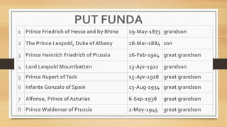 1 Prince Friedrich of Hesse and by Rhine 29-May-1873 grandson
2 The Prince Leopold, Duke of Albany 28-Mar-1884 son
3 Prince Heinrich Friedrich of Prussia 26-Feb-1904 great grandson
4 Lord Leopold Mountbatten 23-Apr-1922 grandson
5 Prince Rupert ofTeck 15-Apr-1928 great grandson
6 Infante Gonzalo of Spain 13-Aug-1934 great grandson
7 Alfonso, Prince of Asturias 6-Sep-1938 great grandson
8 Prince Waldemar of Prussia 2-May-1945 great grandson
PUT FUNDA
 