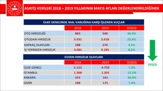 ASAYİŞ	VERİLERİ	2018	– 2019	YILLARININ	MAYIS	AYLARI	DEĞERLENDİRİLDİĞİNDE
2018 2019 DÜŞÜŞ
OTO	HIRSIZLIĞI 865 549 36,5%
OTODAN	HIRSIZLIK	 3.931 2.618 33,4%
KAPKAÇ	OLAYLARI	 288 276 4,2%
İŞ	YERİNDEN	HIRSIZLIK 3.481 3.195 8,2%
ÜLKE	GENELİNDE	MAL	VARLIĞINA	KARŞI	İŞLENEN	SUÇLAR
2018 2019 DÜŞÜŞ
ÜLKE	GENELİ	 5.123 4.750 7,3%
İSTANBUL 1.368 1.201 12,2%
ANKARA 255 161 36,9%
İZMİR 189 175 7,4%
EVDEN	HIRSIZLIK	OLAYLARI
DÜŞÜŞ
 