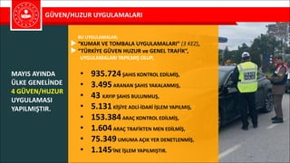 GÜVEN/HUZUR	UYGULAMALARI	
BU	UYGULAMALAR;
“KUMAR	VE	TOMBALA	UYGULAMALARI”	(3	KEZ),
“TÜRKİYE	GÜVEN	HUZUR	ve	GENEL	TRAFİK”,
UYGULAMALARI	YAPILMIŞ	OLUP,
MAYIS	AYINDA	
ÜLKE	GENELİNDE	
4	GÜVEN/HUZUR	
UYGULAMASI	
YAPILMIŞTIR.	
• 935.724ŞAHIS	KONTROL	EDİLMİŞ,	
• 3.495ARANAN	ŞAHIS	YAKALANMIŞ,	
• 43	KAYIP	ŞAHIS	BULUNMUŞ,	
• 5.131KİŞİYE	ADLİ-İDARİ	İŞLEM	YAPILMIŞ,
• 153.384ARAÇ	KONTROL	EDİLMİŞ,	
• 1.604ARAÇ	TRAFİKTEN	MEN	EDİLMİŞ,	
• 75.349UMUMA	AÇIK	YER	DENETLENMİŞ,	
• 1.145’İNE	İŞLEM	YAPILMIŞTIR.
 