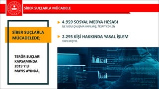 SİBER	SUÇLARLA	MÜCADELE
4.959	SOSYAL	MEDYA	HESABI
İLE	İLGİLİ	ÇALIŞMA	YAPILMIŞ,	TESPİT	EDİLEN	
2.295	KİŞİ	HAKKINDA	YASAL	İŞLEM	
YAPILMIŞTIR.
SİBER	SUÇLARLA	
MÜCADELEDE;
TERÖR	SUÇLARI	
KAPSAMINDA	
2019	YILI	
MAYIS	AYINDA,	
 