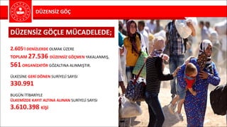 DÜZENSİZ	GÖÇ
2.605’İ	DENİZLERDE OLMAK	ÜZERE
TOPLAM 27.536	DÜZENSİZ	GÖÇMEN YAKALANMIŞ,
561ORGANİZATÖR GÖZALTINA	ALINMIŞTIR.
ÜLKESİNE	GERİ	DÖNEN SURİYELİ	SAYISI
330.991
BUGÜN	İTİBARİYLE	
ÜLKEMİZDE	KAYIT	ALTINA	ALINAN SURİYELİ	SAYISI
3.610.398	KİŞİ
DÜZENSİZ	GÖÇLE	MÜCADELEDE;
 