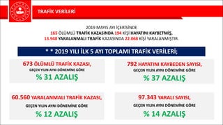 TRAFİK	VERİLERİ
2019	MAYIS	AYI	İÇERİSİNDE	
165 ÖLÜMLÜ	TRAFİK	KAZASINDA	194	KİŞİ HAYATINI	KAYBETMİŞ,
13.948 YARALANMALI	TRAFİK	KAZASINDA	22.068 KİŞİ	YARALANMIŞTIR.
97.343 YARALI	SAYISI,	
GEÇEN	YILIN	AYNI	DÖNEMİNE	GÖRE	
%	14	AZALIŞ
*	*	2019	YILI	İLK	5	AYI	TOPLAMI	TRAFİK	VERİLERİ;
673 ÖLÜMLÜ	TRAFİK	KAZASI,	
GEÇEN	YILIN	AYNI	DÖNEMİNE	GÖRE	
%	31	AZALIŞ
792 HAYATINI	KAYBEDEN	SAYISI,	
GEÇEN	YILIN	AYNI	DÖNEMİNE	GÖRE	
%	37	AZALIŞ	
60.560 YARALANMALI	TRAFİK	KAZASI,	
GEÇEN	YILIN	AYNI	DÖNEMİNE	GÖRE
%	12	AZALIŞ
 