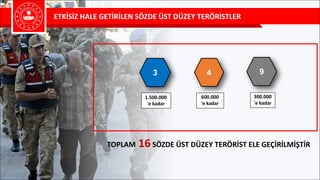 ETKİSİZ	HALE	GETİRİLEN	SÖZDE	ÜST	DÜZEY	TERÖRİSTLER
3 9
300.000	
'e	kadar
1.500.000	
'e	kadar
4
600.000
‘e	kadar
TOPLAM 16SÖZDE	ÜST	DÜZEY	TERÖRİST	ELE	GEÇİRİLMİŞTİR
 