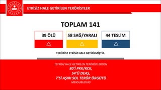 ETKİSİZ	HALE	GETİRİLEN	TERÖRİSTLER
(ETKİSİZ	HALE	GETİRİLEN	TERÖRİSTLERDEN	
80’İ	PKK/KCK,
54’Ü	DEAŞ,	
7’Sİ	AŞIRI	SOL	TERÖR	ÖRGÜTÜ	
MENSUBUDUR)
TOPLAM	141
58	SAĞ/YARALI39	ÖLÜ 44	TESLİM
TERÖRİST	ETKİSİZ	HALE	GETİRİLMİŞTİR.
 