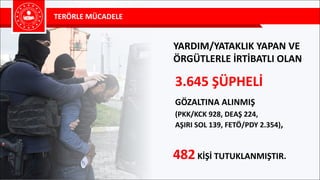 TERÖRLE	MÜCADELE
3.645	ŞÜPHELİ		
GÖZALTINA	ALINMIŞ
(PKK/KCK	928,	DEAŞ	224,	
AŞIRI	SOL	139,	FETÖ/PDY	2.354),	
YARDIM/YATAKLIK	YAPAN	VE	
ÖRGÜTLERLE	İRTİBATLI	OLAN
482KİŞİ	TUTUKLANMIŞTIR.
 