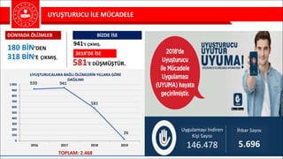 UYUŞTURUCU	İLE	MÜCADELE
920 941
581
26
0
100
200
300
400
500
600
700
800
900
1.000
2016 2017 2018 2019
UYUŞTURUCALARA	BAĞLI	ÖLÜMLERİN	YILLARA	GÖRE	
DAĞILIMI	
TOPLAM:	2.468							
318	BİN’E ÇIKMIŞ,	
941’E	ÇIKMIŞ,	
Uygulamayı	İndiren	
Kişi	Sayısı
146.478
İhbar	Sayısı
5.696
DÜNYADA	ÖLÜMLER	 BİZDE	İSE	
581’E	DÜŞMÜŞTÜR.
2018’DE	İSE	
180	BİN’DEN
 