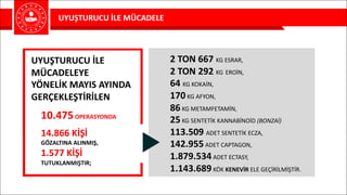 UYUŞTURUCU	İLE	MÜCADELE
2	TON	667 KG	ESRAR,
2	TON	292	KG EROİN,
64	KG	KOKAİN,	
170KG	AFYON,
86KG	METAMFETAMİN,
25KG	SENTETİK	KANNABİNOİD	(BONZAİ)
113.509	ADET	SENTETİK	ECZA,
142.955ADET	CAPTAGON,
1.879.534ADET	ECTASY,
1.143.689KÖK KENEVİR	ELE	GEÇİRİLMİŞTİR.
UYUŞTURUCU	İLE	
MÜCADELEYE	
YÖNELİK	MAYIS	AYINDA	
GERÇEKLEŞTİRİLEN
14.866	KİŞİ	
GÖZALTINA	ALINMIŞ,	
1.577	KİŞİ	
TUTUKLANMIŞTIR;
10.475OPERASYONDA	
 