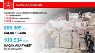 KAÇAKÇILIK	İLE	MÜCADELE
KAÇAKÇILIK	İLE	MÜCADELEYE	YÖNELİK	GERÇEKLEŞTİRİLEN	
1.533	OPERASYONDA	
2.309	KİŞİ	GÖZALTINA	ALINMIŞ,	
37	KİŞİ	TUTUKLANMIŞTIR;
913.934 LİTRE	
KAÇAK	AKARYAKIT
ELE	GEÇİRİLMİŞTİR.
866.909 PAKET
KAÇAK	SİGARA,
 