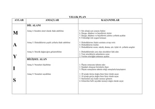 YILLIK PLAN
AYLAR                         AMAÇLAR                                                         KAZANIMLAR

        DĠL ALANI

        Amaç 4. Kendini sözel olarak ifade edebilme               5. Söz almak için sırasını bekler.
M                                                                 6. Duygu, düşünce ve hayallerini söyler.
                                                                  7. Duygu, düşünce ve hayallerini yaratıcı yollarla açıklar.
                                                                  8. Üstlendiği role uygun konuşur.

        Amaç 5. Dinlediklerini çeşitli yollarla ifade edebilme    3. Dinlediklerine ilişkin sorulara cevap verir.
A                                                                 4. Dinlediklerini özetler.
                                                                  5. Dinlediklerini resim, müzik, drama, şiir, öykü vb. yollarla sergiler

        Amaç 6. Sözcük dağarcığını geliştirebilme                 1. Dinlediklerinde yeni olan sözcükleri fark eder.
                                                                  2. Yeni sözcüklerin anlamlarını sorar.
Y       BĠLĠġSEL ALAN
                                                                  3. Verilen sözcüğün anlamını açıklar.



        Amaç 8. Nesneleri ölçebilme                               1. Ölçme sonucunu tahmin eder.
                                                                  2. Standart olmayan birimlerle ölçer.
I                                                                 3. Ölçme sonuçlarını tahmin ettiği sonuçlarla karşılaştırır.

        Amaç 9. Nesneleri sayabilme                               1. 20 içinde ileriye doğru birer birer ritmik sayar.
                                                                  2. 10 içinde geriye doğru birer birer ritmik sayar.
                                                                  3. Söylenilen sayı kadar nesneyi gösterir.
S                                                                 4. Gösterilen belli sayıdaki nesneyi doğru olarak sayar.
 