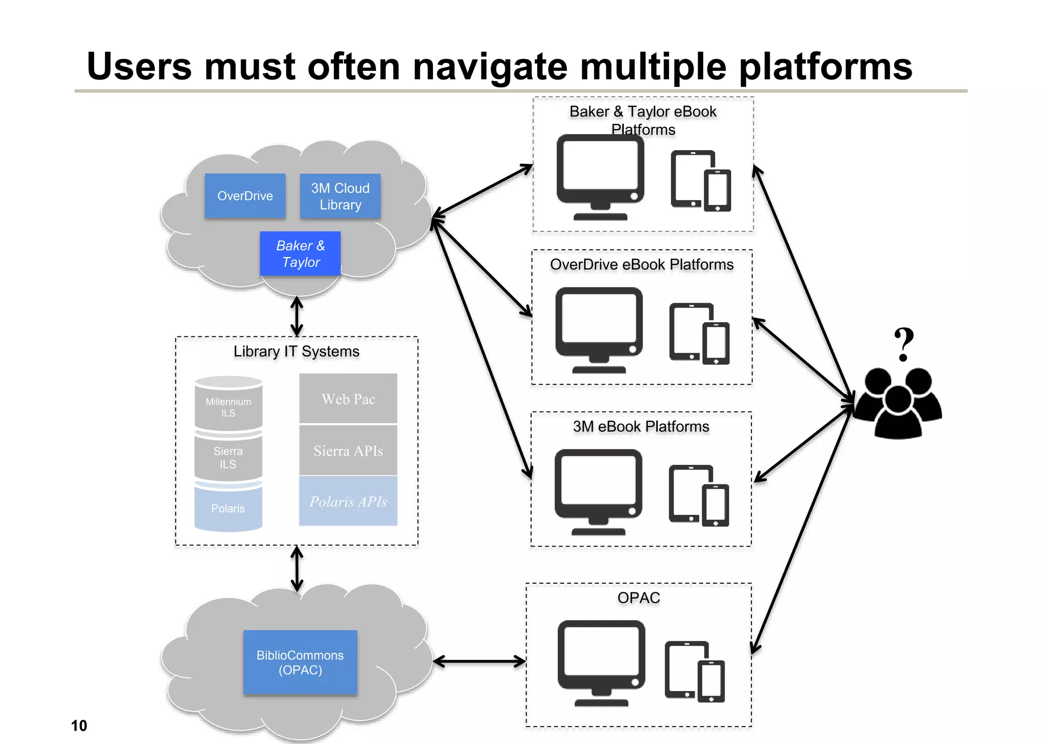 1010
Users must often navigate multiple platforms
Baker & Taylor eBook
Platforms
OverDrive
3M Cloud
Library
Baker &
Taylor
Polaris
Sierra
ILS
Sierra APIs
Polaris APIs
Library IT Systems
Millennium
ILS
Web Pac
BiblioCommons
(OPAC)
3M eBook Platforms
OPAC
OverDrive eBook Platforms
?
 