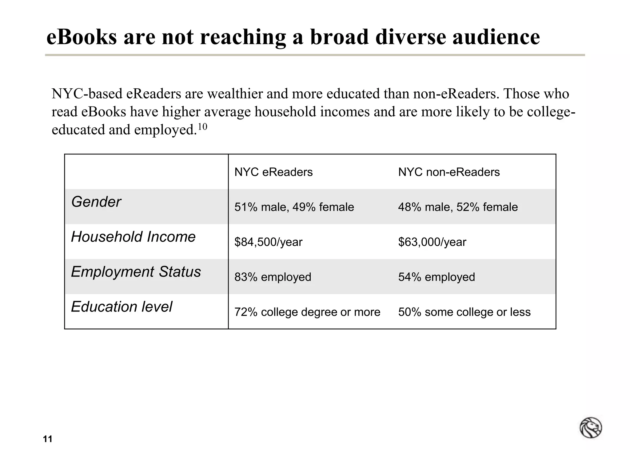 1111
eBooks are not reaching a broad diverse audience
NYC-based eReaders are wealthier and more educated than non-eReaders. Those who
read eBooks have higher average household incomes and are more likely to be college-
educated and employed.10
NYC eReaders NYC non-eReaders
Gender 51% male, 49% female 48% male, 52% female
Household Income $84,500/year $63,000/year
Employment Status 83% employed 54% employed
Education level 72% college degree or more 50% some college or less
 