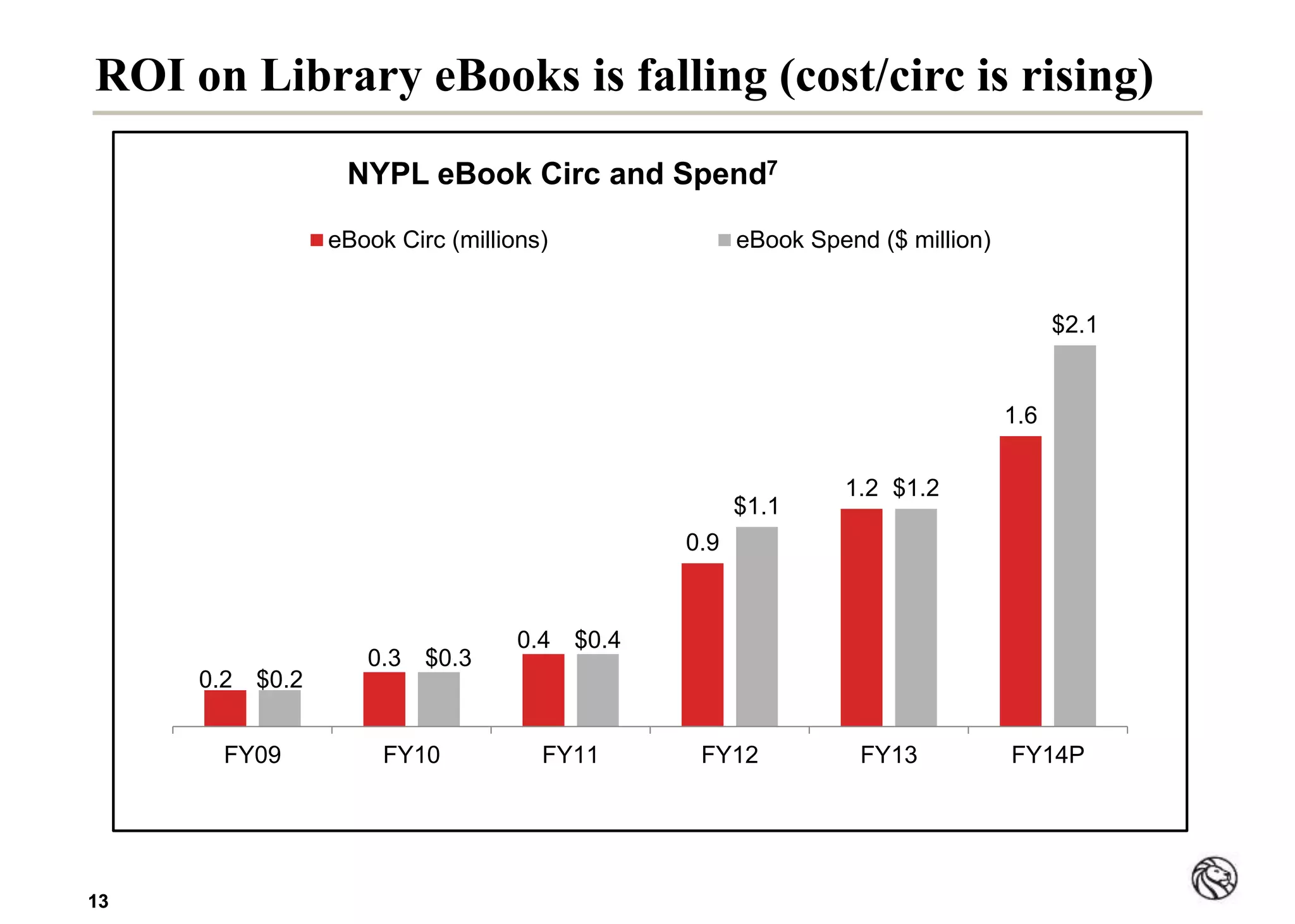 1313
ROI on Library eBooks is falling (cost/circ is rising)
0.2
0.3
0.4
0.9
1.2
1.6
$0.2
$0.3
$0.4
$1.1
$1.2
$2.1
FY09 FY10 FY11 FY12 FY13 FY14P
NYPL eBook Circ and Spend7
eBook Circ (millions) eBook Spend ($ million)
 