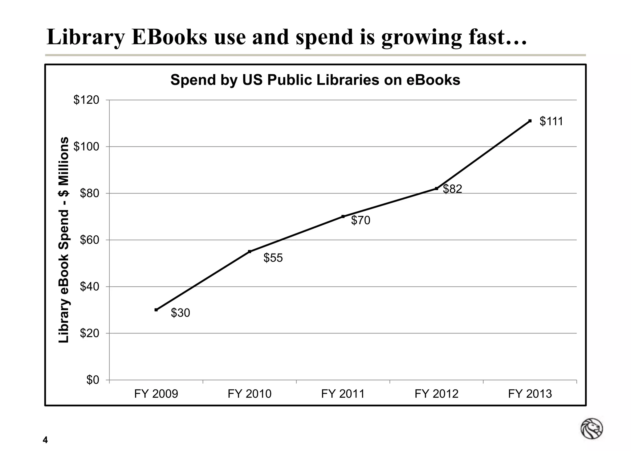 44
Library EBooks use and spend is growing fast…
$30
$55
$70
$82
$111
$0
$20
$40
$60
$80
$100
$120
FY 2009 FY 2010 FY 2011 FY 2012 FY 2013
LibraryeBookSpend-$Millions
Spend by US Public Libraries on eBooks
 
