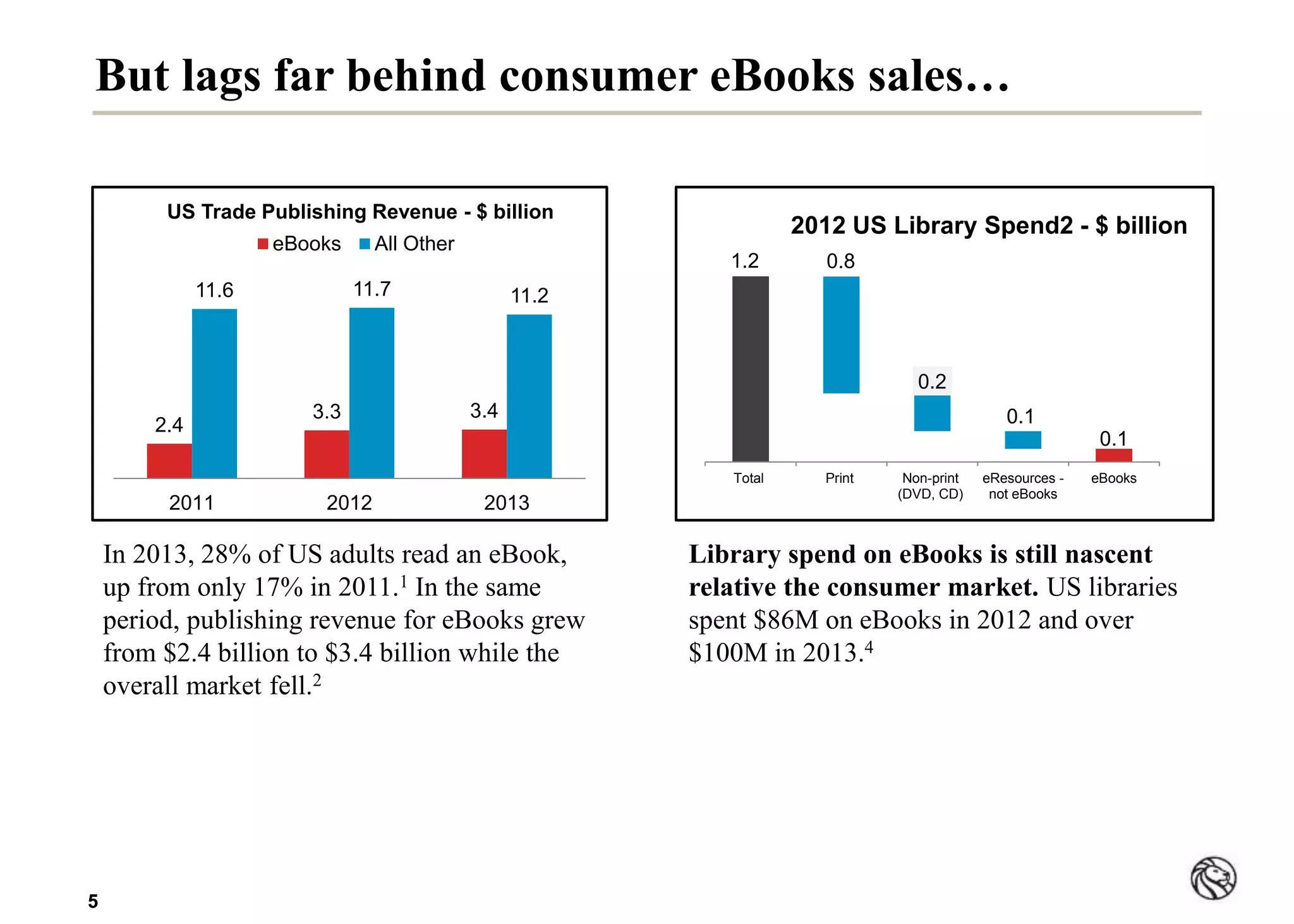 55
But lags far behind consumer eBooks sales…
Library spend on eBooks is still nascent
relative the consumer market. US libraries
spent $86M on eBooks in 2012 and over
$100M in 2013.4
2.4
3.3 3.4
11.6 11.7 11.2
2011 2012 2013
US Trade Publishing Revenue - $ billion
eBooks All Other
1.2 0.8
0.2
0.1
0.1
Total Print Non-print
(DVD, CD)
eResources -
not eBooks
eBooks
2012 US Library Spend2 - $ billion
In 2013, 28% of US adults read an eBook,
up from only 17% in 2011.1 In the same
period, publishing revenue for eBooks grew
from $2.4 billion to $3.4 billion while the
overall market fell.2
 