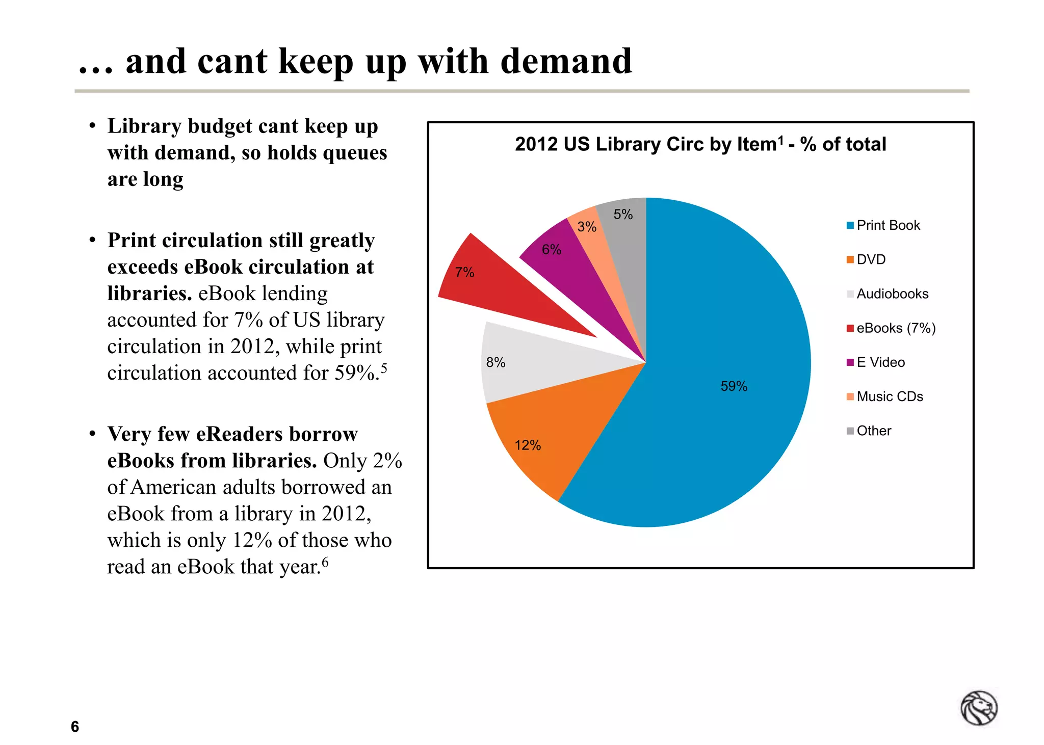 66
… and cant keep up with demand
• Library budget cant keep up
with demand, so holds queues
are long
• Print circulation still greatly
exceeds eBook circulation at
libraries. eBook lending
accounted for 7% of US library
circulation in 2012, while print
circulation accounted for 59%.5
• Very few eReaders borrow
eBooks from libraries. Only 2%
of American adults borrowed an
eBook from a library in 2012,
which is only 12% of those who
read an eBook that year.6
59%
12%
8%
7%
6%
3%
5%
2012 US Library Circ by Item1 - % of total
Print Book
DVD
Audiobooks
eBooks (7%)
E Video
Music CDs
Other
 