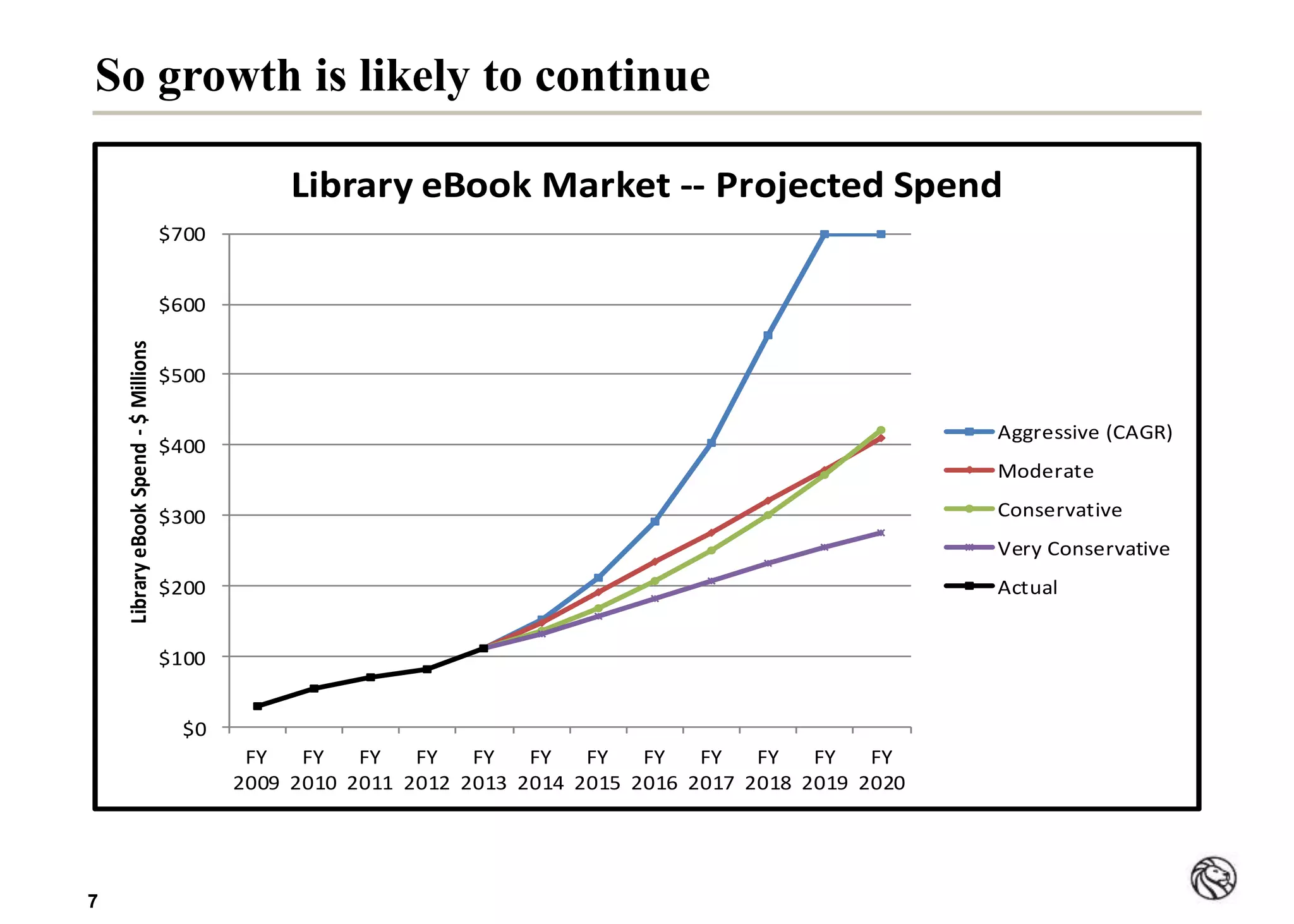 77
So growth is likely to continue
$0
$100
$200
$300
$400
$500
$600
$700
FY
2009
FY
2010
FY
2011
FY
2012
FY
2013
FY
2014
FY
2015
FY
2016
FY
2017
FY
2018
FY
2019
FY
2020
LibraryeBookSpend-$Millions
Library eBook Market -- Projected Spend
Aggressive (CAGR)
Moderate
Conservative
Very Conservative
Actual
 