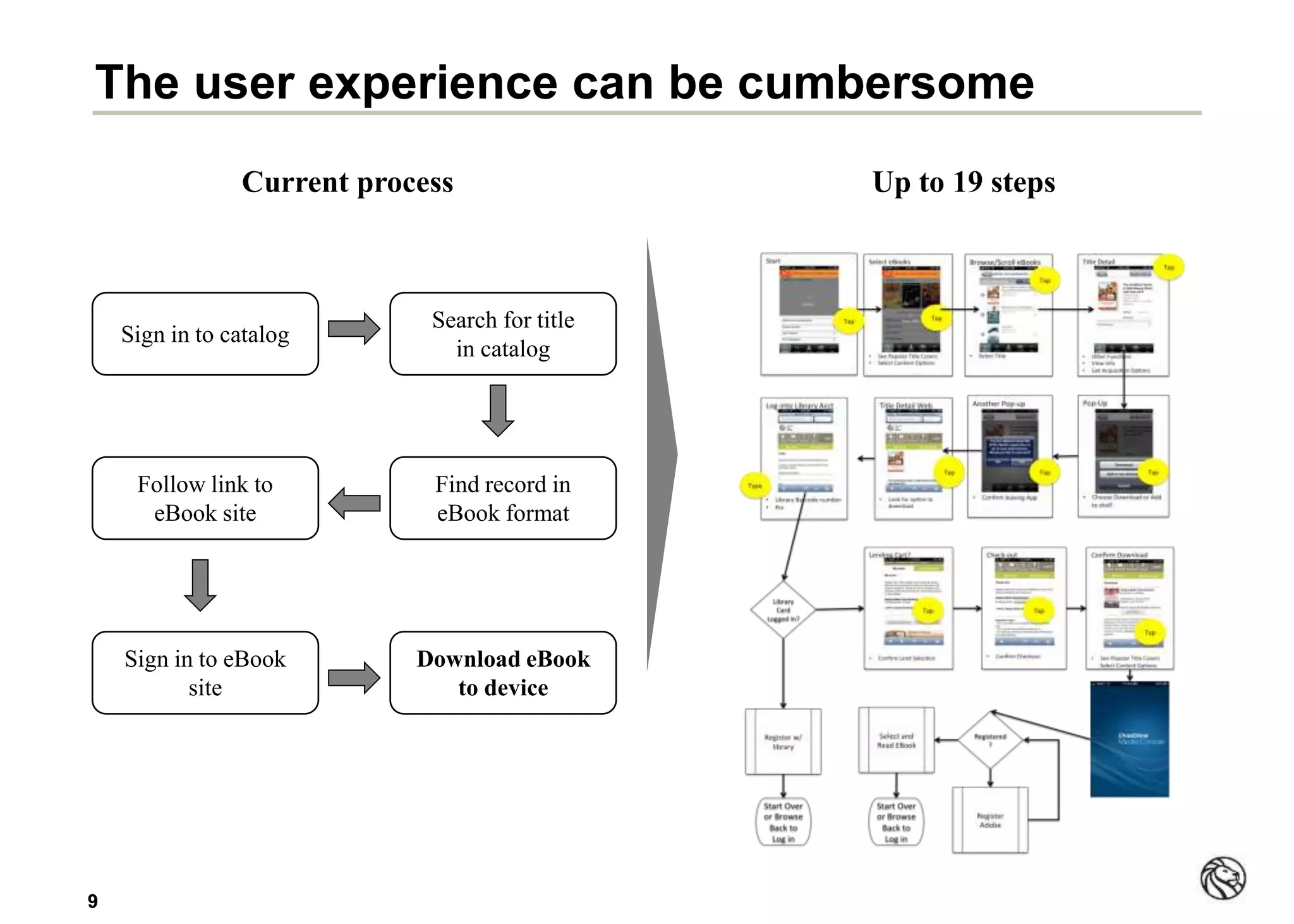 99
The user experience can be cumbersome
Search for title
in catalog
Current process
Find record in
eBook format
Follow link to
eBook site
Sign in to eBook
site
Download eBook
to device
Sign in to catalog
Up to 19 steps
 