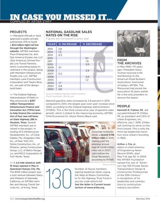 May/June 201614 | www.transportationbuilder.org
IN CASE YOU MISSED IT...COMPILED BY ARTBA STAFF
National gasoline sales increased by 2.8 percent in 2015
compared to 2014, the largest year-over-year increase since
2002, according to the Federal Highway Administration
(FHWA). This is the third consecutive year of gasoline sales
growth, which is linked to the improving economy, ARTBA
Chief Economist Dr. Alison Premo Black said.
Kenneth R. Fulmer, PE, will
succeed Edward M. D’Alba,
PE, as president and CEO of
Urban Engineers, Inc.,
effective July 1, 2016. D’Alba
will continue to serve on the
firm’s board. This is only the
third top leadership transi-
tion since Urban’s founding
in 1960.
Arthur J. Fox Jr.,
editor-in-chief emeritus
of Engineering News-
Record (ENR), died
May 11 at age 92. In 2004,
the ARTBA Foundation
named Fox one of “Ameri-
ca’s Top 100 Private Sector
Transportation Design &
Construction Professionals
of the 20th Century”
in recognition of his
leadership and contribu-
tions to construction
industry journalism.
PEOPLE
>> Maryland officials in April
approved a public-private
partnership (P3) to build
a $5.6 billion light-rail line
through the Washington
suburbs. ARTBA members
Fluor Enterprises Inc. and
Star America Purple Line, LLC
(Star America), formed Pur-
ple Line Transit Partners,
which is providing equity in-
vestment in the project, along
with Meridiam Infrastructure
Purple Line, LLC. ARTBA
members Lane Construction
Corporation and Traylor Bros.,
Inc., are part of the design-
build team.
>> The Federal Highway
Administration (FHWA) in
May announced a $357
million Transportation
Infrastructure Finance and
Innovation Act (TIFIA) loan
to help finance the construc-
tion of four new toll lanes
on State Highway 288 in
Houston, Texas. Several
ARTBA members are in-
volved in the project, in-
cluding ACS Infrastructure
Development, Inc., of Coral
Gables, Fla.; Dragados USA,
Inc., of New York, N.Y.; 
Pulice Construction, Inc., of
Phoenix; James Construction
Group, LLC, of Baton Rouge,
La.; and MICA Corporation of
Fort Worth, Texas.
>> A 2.2-mile streetcar with
16 stops opened in May in
downtown Kansas City, Mo.
The $100 million project was
a joint venture between Stacy
and Witbeck of Alameda,
California, an ARTBA mem-
ber, and Herzog Transit Ser-
vices Inc., of Irving, Texas. 
PROJECTS
FROM
THE ARCHIVES
In May 1946—70 years
ago—President Harry
Truman received a life
membership to the
American Road Builders’
Association, forerunner
of today’s ARTBA. The
Missourian had joined the
association 10 years earlier.
He is the only president to
receive the award.
Number of House members
signing bipartisan letter urging
the Ways & Means Committee
to fix the Highway Trust Fund in
any tax code reform bill.
See the letter in Current Issues
section of www.artba.org.
14 | www.transportationbuilder.org May/June 2016
YEAR % INCREASE % DECREASE
NATIONAL GASOLINE SALES
RATES ON THE RISE
2015 2.8
2014 1.3
2013 0.3
2012 0.1
2011 1.9
2010 0.5
2009 0.1
2008 2.9
2007 0.2
2006 0.5
2005 1.2
2004 1.7
2003 0.8
2002 2.8
Figures are compared to prior year
Source: Federal Highway Administration
Photo illustration iStock.com
130
American motorists
drove a record 3.148
trillion miles in 2015,
roaring past the
previous annual
high of 3.049 trillion
miles set in 2007,
right before the
Great Recession,
according to FHWA.
iStock photo
 