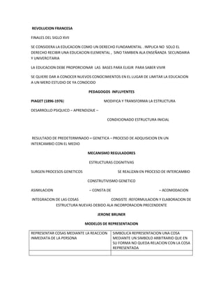 REVOLUCION FRANCESA

FINALES DEL SIGLO XVII

SE CONSIDERA LA EDUCACION COMO UN DERECHO FUNDAMENTAL . IMPLICA NO SOLO EL
DERECHO RECIBIR UNA EDUCACION ELEMENTAL , SINO TAMBIEN ALA ENSEÑANZA SECUNDARIA
Y UNIVERCITARIA

LA EDUCACION DEBE PROPORCIONAR LAS BASES PARA ELIGIR PARA SABER VIVIR

SE QUIERE DAR A CONOCER NUEVOS CONOCIMIENTOS EN EL LUGAR DE LIMITAR LA EDUCACION
A UN MERO ESTUDIO DE YA CONOCIDO

                              PEDAGOGOS INFLUYENTES

PIAGET (1896-1976)                    MODIFICA Y TRANSFORMA LA ESTRUCTURA

DESARROLLO PSIQUICO – APRENDIZAJE –

                                       CONDICIONADO ESTRUCTURA INICIAL



 RESULTADO DE PREDETERMINADO = GENETICA – PROCESO DE ADQUISICION EN UN
INTERCAMBIO CON EL MEDIO

                             MECANISMO REGULADORES

                              ESTRUCTURAS COGNITIVAS

SURGEN PROCESOS GENETICOS                     SE REALIZAN EN PROCESO DE INTERCAMBIO

                             CONSTRUTIVISMO GENETICO

ASIMILACION                   – CONSTA DE                          – ACOMODACION

INTEGRACION DE LAS COSAS               CONSISTE :REFORMULACION Y ELABORACION DE
            ESTRUCTURA NUEVAS DEBIDO ALA INCORPORACION PRECENDENTE

                                  JERONE BRUNER

                            MODELOS DE REPRESENTACION

REPRESENTAR COSAS MEDIANTE LA REACCION      SIMBOLICA REPRESENTACION UNA COSA
INMEDIATA DE LA PERSONA                     MEDIANTE UN SIMBOLO ARBITRARIO QUE EN
                                            SU FORMA NO QUEDA RELACION CON LA COSA
                                            REPRESENTADA
 