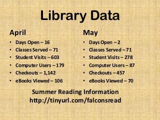 Library Data
April
• Days Open – 16
• Classes Served – 71
• Student Visits – 603
• Computer Users – 179
• Checkouts – 1,142
• eBooks Viewed – 106
May
• Days Open – 2
• Classes Served – 71
• Student Visits – 278
• Computer Users – 87
• Checkouts – 457
• eBooks Viewed – 70
Summer Reading Information
http://tinyurl.com/falconsread
 