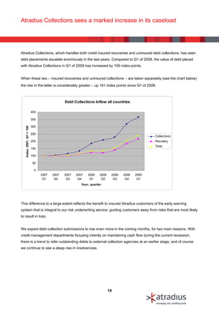 Atradius Collections sees a marked increase in its caseload




Atradius Collections, which handles both credit insured recoveries and uninsured debt collections, has seen
debt placements escalate enormously in the last years. Compared to Q1 of 2008, the value of debt placed
with Atradius Collections in Q1 of 2009 has increased by 109 index points.


When these two – insured recoveries and uninsured collections – are taken separately (see the chart below)
the rise in the latter is considerably greater – up 181 index points since Q1 of 2008.



                                               Debt Collections Inflow all countries

                           400

                           350

                           300
   Index: 2007, Q1 = 100




                           250
                                                                                                  Collections
                           200                                                                    Recovery
                                                                                                  Total
                           150

                           100

                           50

                            0
                                 2007   2007   2007   2007   2008    2008    2008   2008   2009
                                  Q1     Q2     Q3     Q4     Q1      Q2      Q3     Q4     Q1
                                                         Year, quarter




This difference to a large extent reflects the benefit to insured Atradius customers of the early warning
system that is integral to our risk underwriting service: guiding customers away from risks that are most likely
to result in loss.


We expect debt collection submissions to rise even more in the coming months, for two main reasons. With
credit management departments focusing intently on maintaining cash flow during the current recession,
there is a trend to refer outstanding debts to external collection agencies at an earlier stage, and of course
we continue to see a steep rise in insolvencies.




                                                                            14
 
