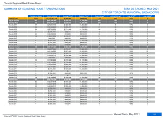 TRREB Total 1,233 $1,312,357,318 $1,064,361 $968,000 1,733 809 110% 9
City of Toronto 447 $592,790,540 $1,326,153 $1,189,000 691 363 113% 9
Toronto West 143 $162,878,779 $1,139,012 $1,040,000 216 114 112% 11
Toronto W01 17 $27,664,100 $1,627,300 $1,645,000 19 6 117% 8
Toronto W02 24 $32,149,800 $1,339,575 $1,302,500 51 22 120% 9
Toronto W03 24 $26,720,202 $1,113,342 $1,100,000 46 29 114% 8
Toronto W04 7 $6,776,777 $968,111 $940,000 10 5 108% 11
Toronto W05 42 $39,339,400 $936,652 $933,500 54 38 103% 17
Toronto W06 14 $16,031,000 $1,145,071 $1,030,000 21 9 109% 8
Toronto W07 1 $885,000 $885,000 $885,000 1 0 111% 6
Toronto W08 6 $6,019,500 $1,003,250 $1,012,750 6 2 113% 6
Toronto W09 4 $3,781,000 $945,250 $895,000 3 1 107% 9
Toronto W10 4 $3,512,000 $878,000 $871,000 5 2 112% 5
Toronto Central 140 $227,197,505 $1,622,839 $1,500,000 218 134 110% 10
Toronto C01 32 $56,207,083 $1,756,471 $1,630,500 53 34 114% 8
Toronto C02 15 $40,104,293 $2,673,620 $2,400,000 23 22 104% 20
Toronto C03 13 $17,721,276 $1,363,175 $1,425,000 30 15 115% 4
Toronto C04 8 $13,603,112 $1,700,389 $1,590,000 12 7 110% 9
Toronto C06 1 $950,000 $950,000 $950,000 1 2 106% 14
Toronto C07 10 $11,792,450 $1,179,245 $1,172,500 13 6 106% 11
Toronto C08 9 $16,118,000 $1,790,889 $1,900,000 12 8 109% 14
Toronto C09 5 $14,500,000 $2,900,000 $2,875,000 5 3 114% 20
Toronto C10 14 $20,447,051 $1,460,504 $1,487,500 17 4 116% 6
Toronto C11 7 $9,449,500 $1,349,929 $1,308,000 4 3 114% 9
Toronto C12 0 $0 $0 - 0 0 - -
Toronto C13 8 $7,594,900 $949,363 $951,500 19 12 107% 5
Toronto C14 0 $0 $0 - 0 1 - -
Toronto C15 18 $18,709,840 $1,039,436 $1,000,000 29 17 106% 13
Toronto East 164 $202,714,256 $1,236,063 $1,179,950 257 115 117% 7
Toronto E01 50 $72,331,648 $1,446,633 $1,435,012 73 30 120% 5
Toronto E02 34 $45,691,276 $1,343,861 $1,219,000 39 12 117% 6
Toronto E03 38 $46,569,013 $1,225,500 $1,228,500 67 27 121% 7
Toronto E04 5 $4,330,000 $866,000 $845,000 12 8 106% 8
Toronto E05 7 $6,752,420 $964,631 $948,420 7 8 101% 16
Toronto E06 4 $3,496,899 $874,225 $893,450 7 3 113% 6
Toronto E07 8 $7,591,000 $948,875 $948,500 20 9 113% 11
Toronto E08 2 $1,760,000 $880,000 $880,000 1 0 105% 22
Toronto E09 5 $4,230,000 $846,000 $850,000 6 2 107% 10
Toronto E10 4 $3,357,000 $839,250 $835,000 6 3 109% 8
Toronto E11 7 $6,605,000 $943,571 $935,000 19 13 109% 4
Municipality Number of Sales Dollar Volume Average Price Median Price New Listings Active Listings Avg. SP/LP Avg. LDOM
SEMI-DETACHED, MAY 2021
Toronto Regional Real Estate Board
SUMMARY OF EXISTING HOME TRANSACTIONS
CITY OF TORONTO MUNICIPAL BREAKDOWN
1 1 2 4 5
1 1 3
10
Market Watch, May 2021
Copyright® 2021 Toronto Regional Real Estate Board
 