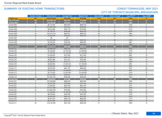 TRREB Total 967 $736,144,034 $761,266 $720,000 1,510 972 105% 12
City of Toronto 338 $270,862,133 $801,367 $735,000 587 418 106% 12
Toronto West 102 $75,165,392 $736,916 $688,510 176 131 106% 11
Toronto W01 7 $6,115,725 $873,675 $850,725 7 2 110% 7
Toronto W02 15 $14,361,788 $957,453 $950,000 30 15 111% 6
Toronto W03 5 $3,810,888 $762,178 $778,000 6 3 101% 8
Toronto W04 11 $7,155,347 $650,486 $645,000 23 18 108% 9
Toronto W05 30 $19,310,144 $643,671 $648,750 46 39 106% 13
Toronto W06 10 $7,960,000 $796,000 $856,000 23 20 103% 13
Toronto W07 0 $0 $0 - 1 1 - -
Toronto W08 17 $11,976,000 $704,471 $650,000 28 20 105% 11
Toronto W09 3 $2,185,000 $728,333 $680,000 3 3 98% 13
Toronto W10 4 $2,290,500 $572,625 $575,000 9 10 108% 10
Toronto Central 118 $111,071,217 $941,282 $792,778 222 181 104% 13
Toronto C01 32 $30,886,700 $965,209 $802,500 63 44 106% 10
Toronto C02 3 $4,126,000 $1,375,333 $1,554,000 9 14 107% 5
Toronto C03 1 $1,100,000 $1,100,000 $1,100,000 2 4 96% 8
Toronto C04 2 $1,442,000 $721,000 $721,000 0 0 99% 15
Toronto C06 2 $1,590,200 $795,100 $795,100 2 4 103% 10
Toronto C07 9 $6,851,888 $761,321 $750,000 27 27 109% 14
Toronto C08 8 $7,328,900 $916,113 $754,950 24 17 108% 15
Toronto C09 3 $3,802,000 $1,267,333 $1,190,000 1 3 99% 12
Toronto C10 7 $7,363,000 $1,051,857 $865,000 8 3 100% 11
Toronto C11 6 $5,047,000 $841,167 $850,000 8 9 97% 29
Toronto C12 6 $8,334,000 $1,389,000 $1,177,000 10 8 98% 31
Toronto C13 4 $4,173,000 $1,043,250 $1,039,000 5 3 107% 19
Toronto C14 12 $11,075,055 $922,921 $797,778 23 14 107% 12
Toronto C15 23 $17,951,474 $780,499 $760,000 40 31 103% 11
Toronto East 118 $84,625,524 $717,165 $703,445 189 106 109% 12
Toronto E01 11 $10,349,000 $940,818 $907,000 20 8 109% 6
Toronto E02 6 $4,661,088 $776,848 $773,544 12 5 110% 12
Toronto E03 2 $1,249,500 $624,750 $624,750 2 1 97% 11
Toronto E04 14 $10,011,888 $715,135 $710,000 27 16 108% 11
Toronto E05 19 $13,992,790 $736,463 $723,000 27 22 112% 12
Toronto E06 1 $1,199,990 $1,199,990 $1,199,990 0 1 100% 32
Toronto E07 8 $6,278,000 $784,750 $787,500 9 5 113% 12
Toronto E08 7 $4,425,000 $632,143 $614,000 12 8 104% 15
Toronto E09 10 $6,461,000 $646,100 $690,000 16 10 111% 10
Toronto E10 11 $6,814,268 $619,479 $595,000 23 13 105% 13
Toronto E11 29 $19,183,000 $661,483 $655,000 41 17 108% 12
Municipality Number of Sales Dollar Volume Average Price Median Price New Listings Active Listings Avg. SP/LP Avg. LDOM
CONDO TOWNHOUSE, MAY 2021
Toronto Regional Real Estate Board
SUMMARY OF EXISTING HOME TRANSACTIONS
CITY OF TORONTO MUNICIPAL BREAKDOWN
1 1 2 4 5
1 1 3
14
Market Watch, May 2021
Copyright® 2021 Toronto Regional Real Estate Board
 
