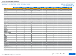 TRREB Total 4 $3,559,900 $889,975 $817,500 19 39 100% 17
Halton Region 1 $474,900 $474,900 $474,900 0 0 100% 18
Burlington 1 $474,900 $474,900 $474,900 0 0 100% 18
Halton Hills 0 $0 $0 - 0 0 - -
Milton 0 $0 $0 - 0 0 - -
Oakville 0 $0 $0 - 0 0 - -
Peel Region 0 $0 $0 - 2 2 - -
Brampton 0 $0 $0 - 0 0 - -
Caledon 0 $0 $0 - 0 0 - -
Mississauga 0 $0 $0 - 2 2 - -
City of Toronto 3 $3,085,000 $1,028,333 $975,000 14 18 100% 17
Toronto West 0 $0 $0 - 5 4 - -
Toronto Central 3 $3,085,000 $1,028,333 $975,000 8 13 100% 17
Toronto East 0 $0 $0 - 1 1 - -
York Region 0 $0 $0 - 2 18 - -
Aurora 0 $0 $0 - 0 0 - -
East Gwillimbury 0 $0 $0 - 0 0 - -
Georgina 0 $0 $0 - 0 0 - -
King 0 $0 $0 - 0 0 - -
Markham 0 $0 $0 - 0 0 - -
Newmarket 0 $0 $0 - 0 0 - -
Richmond Hill 0 $0 $0 - 1 1 - -
Vaughan 0 $0 $0 - 0 16 - -
Whitchurch-Stouffville 0 $0 $0 - 1 1 - -
Durham Region 0 $0 $0 - 1 1 - -
Ajax 0 $0 $0 - 0 0 - -
Brock 0 $0 $0 - 0 0 - -
Clarington 0 $0 $0 - 0 0 - -
Oshawa 0 $0 $0 - 0 0 - -
Pickering 0 $0 $0 - 1 1 - -
Scugog 0 $0 $0 - 0 0 - -
Uxbridge 0 $0 $0 - 0 0 - -
Whitby 0 $0 $0 - 0 0 - -
Dufferin County 0 $0 $0 - 0 0 - -
Orangeville 0 $0 $0 - 0 0 - -
Simcoe County 0 $0 $0 - 0 0 - -
Adjala-Tosorontio 0 $0 $0 - 0 0 - -
Bradford West Gwillimbury 0 $0 $0 - 0 0 - -
Essa 0 $0 $0 - 0 0 - -
Innisfil 0 $0 $0 - 0 0 - -
New Tecumseth 0 $0 $0 - 0 0 - -
Municipality Number of Sales Dollar Volume Average Price Median Price New Listings Active Listings Avg. SP/LP Avg. LDOM
CO-OP APT, MAY 2021
Toronto Regional Real Estate Board
SUMMARY OF EXISTING HOME TRANSACTIONS
ALL TRREB AREAS
1 1 2 4 5
1 1 3
19
Market Watch, May 2021
Copyright®
2021 Toronto Regional Real Estate Board
 