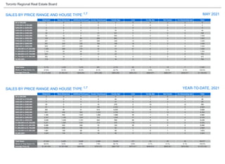 Toronto Regional Real Estate Board
YEAR-TO-DATE, 2021
$0 to $99,999
$100,000 to $199,999
$200,000 to $299,999
$300,000 to $399,999
$400,000 to $499,999
$500,000 to $599,999
$600,000 to $699,999
$700,000 to $799,999
$800,000 to $899,999
$900,000 to $999,999
$1,000,000 to $1,249,999
$1,250,000 to $1,499,999
$1,500,000 to $1,749,999
$1,750,000 to $1,999,999
$2,000,000+
0 0 0 0 0 0 0 0 0 0
1 0 0 0 1 0 0 0 0 2
2 0 0 0 6 0 0 0 1 9
12 0 0 1 35 0 0 0 0 48
25 2 0 27 301 0 1 0 2 358
52 10 6 121 864 0 0 0 2 1,055
119 58 84 269 681 7 1 4 0 1,223
291 113 231 269 328 14 0 2 1 1,249
481 224 325 162 196 16 0 3 1 1,408
629 317 228 45 97 16 1 1 0 1,334
1,259 286 215 35 111 21 0 2 0 1,929
1,143 93 84 17 36 7 1 2 0 1,383
622 77 20 12 23 1 0 0 0 755
362 16 7 3 15 0 0 0 0 403
719 37 15 6 16 0 0 1 0 794
Detached Semi-Detached Att/Row/Twnhouse Condo Townhouse Condo Apt Link Co-Op Apt Det Condo Co-Ownership Apt Total
Name
$0 to $99,999
$100,000 to $199,999
$200,000 to $299,999
$300,000 to $399,999
$400,000 to $499,999
$500,000 to $599,999
$600,000 to $699,999
$700,000 to $799,999
$800,000 to $899,999
$900,000 to $999,999
$1,000,000 to $1,249,999
$1,250,000 to $1,499,999
$1,500,000 to $1,749,999
$1,750,000 to $1,999,999
$2,000,000+
0 0 0 0 4 0 0 0 0 4
1 0 0 0 24 0 1 0 0 26
11 0 0 2 47 0 8 0 1 69
32 0 4 15 276 0 12 1 12 352
91 6 4 182 2,303 0 8 0 9 2,603
292 44 31 610 4,830 3 6 3 7 5,826
651 248 369 1,225 3,756 23 11 13 3 6,299
1,394 442 1,031 1,282 1,686 49 1 6 1 5,892
2,307 1,109 1,507 702 1,005 77 4 7 2 6,720
3,036 1,439 1,101 223 559 68 4 8 0 6,438
6,241 1,262 1,041 213 478 118 1 5 0 9,359
5,466 432 339 72 193 36 4 4 0 6,546
3,002 269 100 37 92 2 1 1 0 3,504
1,661 109 29 15 54 1 2 1 0 1,872
3,265 134 50 18 96 0 0 1 0 3,564
Detached Semi-Detached Att/Row/Twnhouse Condo Townhouse Condo Apt Link Co-Op Apt Det Condo Co-Ownership Apt Total
Name
MAY 2021
SALES BY PRICE RANGE AND HOUSE TYPE 1,7
SALES BY PRICE RANGE AND HOUSE TYPE 1,7
Total Sales
Share of Total Sales (%)
Average Price ($)
5,718 1,233 1,215 967 2,710 82 4 15 7 11,951
47.8% 10.3% 10.2% 8.1% 22.7% 0.7% 0.0% 0.1% 0.1% 100.0%
$1,415,698 $1,064,361 $949,983 $761,266 $682,280 $954,333 $889,975 $986,973 $546,571 $1,108,453
27,452 5,495 5,606 4,596 15,403 377 63 50 35 59,077
46.5% 9.3% 9.5% 7.8% 26.1% 0.6% 0.1% 0.1% 0.1% 100.0%
$1,391,920 $1,051,890 $944,553 $750,072 $661,725 $973,417 $646,818 $905,321 $474,354 $1,073,104
Total Sales
Share of Total Sales (%)
Average Price ($)
 