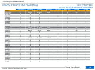 TRREB Total 4 $3,559,900 $889,975 $817,500 19 39 100% 17
City of Toronto 3 $3,085,000 $1,028,333 $975,000 14 18 100% 17
Toronto West 0 $0 $0 - 5 4 - -
Toronto W01 0 $0 $0 - 0 0 - -
Toronto W02 0 $0 $0 - 0 0 - -
Toronto W03 0 $0 $0 - 0 0 - -
Toronto W04 0 $0 $0 - 0 0 - -
Toronto W05 0 $0 $0 - 0 0 - -
Toronto W06 0 $0 $0 - 4 3 - -
Toronto W07 0 $0 $0 - 0 0 - -
Toronto W08 0 $0 $0 - 1 1 - -
Toronto W09 0 $0 $0 - 0 0 - -
Toronto W10 0 $0 $0 - 0 0 - -
Toronto Central 3 $3,085,000 $1,028,333 $975,000 8 13 100% 17
Toronto C01 1 $975,000 $975,000 $975,000 2 2 98% 24
Toronto C02 1 $660,000 $660,000 $660,000 1 1 102% 12
Toronto C03 0 $0 $0 - 1 1 - -
Toronto C04 0 $0 $0 - 0 2 - -
Toronto C06 0 $0 $0 - 0 0 - -
Toronto C07 0 $0 $0 - 0 0 - -
Toronto C08 0 $0 $0 - 0 0 - -
Toronto C09 1 $1,450,000 $1,450,000 $1,450,000 4 7 100% 15
Toronto C10 0 $0 $0 - 0 0 - -
Toronto C11 0 $0 $0 - 0 0 - -
Toronto C12 0 $0 $0 - 0 0 - -
Toronto C13 0 $0 $0 - 0 0 - -
Toronto C14 0 $0 $0 - 0 0 - -
Toronto C15 0 $0 $0 - 0 0 - -
Toronto East 0 $0 $0 - 1 1 - -
Toronto E01 0 $0 $0 - 0 0 - -
Toronto E02 0 $0 $0 - 1 1 - -
Toronto E03 0 $0 $0 - 0 0 - -
Toronto E04 0 $0 $0 - 0 0 - -
Toronto E05 0 $0 $0 - 0 0 - -
Toronto E06 0 $0 $0 - 0 0 - -
Toronto E07 0 $0 $0 - 0 0 - -
Toronto E08 0 $0 $0 - 0 0 - -
Toronto E09 0 $0 $0 - 0 0 - -
Toronto E10 0 $0 $0 - 0 0 - -
Toronto E11 0 $0 $0 - 0 0 - -
Municipality Number of Sales Dollar Volume Average Price Median Price New Listings Active Listings Avg. SP/LP Avg. LDOM
CO-OP APT, MAY 2021
Toronto Regional Real Estate Board
SUMMARY OF EXISTING HOME TRANSACTIONS
CITY OF TORONTO MUNICIPAL BREAKDOWN
1 1 2 4 5
1 1 3
20
Market Watch, May 2021
Copyright® 2021 Toronto Regional Real Estate Board
 