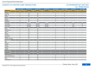 TRREB Total 7 $3,826,000 $546,571 $544,000 13 12 99% 22
Halton Region 0 $0 $0 - 0 0 - -
Burlington 0 $0 $0 - 0 0 - -
Halton Hills 0 $0 $0 - 0 0 - -
Milton 0 $0 $0 - 0 0 - -
Oakville 0 $0 $0 - 0 0 - -
Peel Region 0 $0 $0 - 0 0 - -
Brampton 0 $0 $0 - 0 0 - -
Caledon 0 $0 $0 - 0 0 - -
Mississauga 0 $0 $0 - 0 0 - -
City of Toronto 7 $3,826,000 $546,571 $544,000 13 12 99% 22
Toronto West 2 $748,000 $374,000 $374,000 2 2 107% 29
Toronto Central 4 $2,348,000 $587,000 $544,500 10 10 98% 20
Toronto East 1 $730,000 $730,000 $730,000 1 0 96% 17
York Region 0 $0 $0 - 0 0 - -
Aurora 0 $0 $0 - 0 0 - -
East Gwillimbury 0 $0 $0 - 0 0 - -
Georgina 0 $0 $0 - 0 0 - -
King 0 $0 $0 - 0 0 - -
Markham 0 $0 $0 - 0 0 - -
Newmarket 0 $0 $0 - 0 0 - -
Richmond Hill 0 $0 $0 - 0 0 - -
Vaughan 0 $0 $0 - 0 0 - -
Whitchurch-Stouffville 0 $0 $0 - 0 0 - -
Durham Region 0 $0 $0 - 0 0 - -
Ajax 0 $0 $0 - 0 0 - -
Brock 0 $0 $0 - 0 0 - -
Clarington 0 $0 $0 - 0 0 - -
Oshawa 0 $0 $0 - 0 0 - -
Pickering 0 $0 $0 - 0 0 - -
Scugog 0 $0 $0 - 0 0 - -
Uxbridge 0 $0 $0 - 0 0 - -
Whitby 0 $0 $0 - 0 0 - -
Dufferin County 0 $0 $0 - 0 0 - -
Orangeville 0 $0 $0 - 0 0 - -
Simcoe County 0 $0 $0 - 0 0 - -
Adjala-Tosorontio 0 $0 $0 - 0 0 - -
Bradford West Gwillimbury 0 $0 $0 - 0 0 - -
Essa 0 $0 $0 - 0 0 - -
Innisfil 0 $0 $0 - 0 0 - -
New Tecumseth 0 $0 $0 - 0 0 - -
Municipality Number of Sales Dollar Volume Average Price Median Price New Listings Active Listings Avg. SP/LP Avg. LDOM
CO-OWNERSHIP APT, MAY 2021
Toronto Regional Real Estate Board
SUMMARY OF EXISTING HOME TRANSACTIONS
ALL TRREB AREAS
1 1 2 4 5
1 1 3
23
Market Watch, May 2021
Copyright® 2021 Toronto Regional Real Estate Board
 