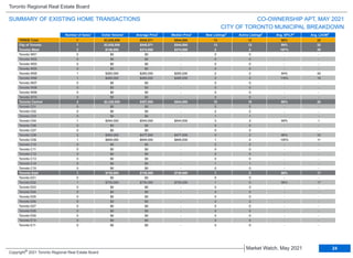 TRREB Total 7 $3,826,000 $546,571 $544,000 13 12 99% 22
City of Toronto 7 $3,826,000 $546,571 $544,000 13 12 99% 22
Toronto West 2 $748,000 $374,000 $374,000 2 2 107% 29
Toronto W01 0 $0 $0 - 0 0 - -
Toronto W02 0 $0 $0 - 0 0 - -
Toronto W03 0 $0 $0 - 0 0 - -
Toronto W04 0 $0 $0 - 0 0 - -
Toronto W05 1 $283,000 $283,000 $283,000 2 2 94% 40
Toronto W06 1 $465,000 $465,000 $465,000 0 0 116% 18
Toronto W07 0 $0 $0 - 0 0 - -
Toronto W08 0 $0 $0 - 0 0 - -
Toronto W09 0 $0 $0 - 0 0 - -
Toronto W10 0 $0 $0 - 0 0 - -
Toronto Central 4 $2,348,000 $587,000 $544,500 10 10 98% 20
Toronto C01 0 $0 $0 - 0 0 - -
Toronto C02 0 $0 $0 - 2 2 - -
Toronto C03 0 $0 $0 - 1 1 - -
Toronto C04 1 $544,000 $544,000 $544,000 3 2 99% 1
Toronto C06 0 $0 $0 - 0 0 - -
Toronto C07 0 $0 $0 - 0 0 - -
Toronto C08 2 $955,000 $477,500 $477,500 0 2 96% 33
Toronto C09 1 $849,000 $849,000 $849,000 1 0 100% 11
Toronto C10 0 $0 $0 - 2 2 - -
Toronto C11 0 $0 $0 - 0 0 - -
Toronto C12 0 $0 $0 - 0 0 - -
Toronto C13 0 $0 $0 - 0 0 - -
Toronto C14 0 $0 $0 - 1 1 - -
Toronto C15 0 $0 $0 - 0 0 - -
Toronto East 1 $730,000 $730,000 $730,000 1 0 96% 17
Toronto E01 0 $0 $0 - 0 0 - -
Toronto E02 1 $730,000 $730,000 $730,000 1 0 96% 17
Toronto E03 0 $0 $0 - 0 0 - -
Toronto E04 0 $0 $0 - 0 0 - -
Toronto E05 0 $0 $0 - 0 0 - -
Toronto E06 0 $0 $0 - 0 0 - -
Toronto E07 0 $0 $0 - 0 0 - -
Toronto E08 0 $0 $0 - 0 0 - -
Toronto E09 0 $0 $0 - 0 0 - -
Toronto E10 0 $0 $0 - 0 0 - -
Toronto E11 0 $0 $0 - 0 0 - -
Municipality Number of Sales Dollar Volume Average Price Median Price New Listings Active Listings Avg. SP/LP Avg. LDOM
CO-OWNERSHIP APT, MAY 2021
Toronto Regional Real Estate Board
SUMMARY OF EXISTING HOME TRANSACTIONS
CITY OF TORONTO MUNICIPAL BREAKDOWN
1 1 2 4 5
1 1 3
24
Market Watch, May 2021
Copyright® 2021 Toronto Regional Real Estate Board
 