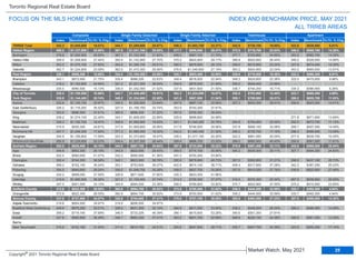 342.3 $1,045,800 18.81% 344.7 $1,289,600 25.07% 356.3 $1,003,700 23.37% 342.9 $738,100 19.60% 322.6 $638,900 6.61%
366.2 $1,127,900 25.80% 367.5 $1,341,100 28.95% 377.7 $956,000 28.47% 372.0 $716,700 23.63% 346.2 $655,100 14.26%
378.8 $1,092,900 26.65% 387.0 $1,332,000 31.63% 409.0 $997,100 31.72% 377.7 $705,800 24.65% 353.0 $582,700 14.35%
359.0 $1,058,900 27.44% 350.4 $1,142,900 27.70% 370.2 $824,900 29.17% 389.8 $620,600 26.44% 346.2 $528,600 14.86%
353.2 $1,075,100 27.65% 354.6 $1,306,100 29.51% 365.0 $879,900 28.12% 359.0 $615,800 23.24% 327.8 $674,400 14.30%
362.7 $1,224,800 23.58% 362.6 $1,470,300 26.56% 376.6 $1,049,800 27.19% 363.2 $824,800 22.04% 343.2 $685,600 13.91%
338.1 $958,200 18.80% 334.4 $1,184,300 23.08% 345.7 $883,400 22.85% 339.8 $718,500 18.36% 332.3 $568,200 6.81%
343.1 $873,900 21.75% 335.4 $988,200 22.63% 349.4 $816,000 22.94% 348.3 $629,800 22.38% 322.5 $475,600 9.96%
318.2 $1,162,800 34.94% 321.2 $1,221,000 36.04% 354.8 $876,500 31.46% 300.0 $649,400 23.66% - - -
335.5 $990,500 15.13% 336.0 $1,342,000 21.52% 337.8 $931,600 21.55% 336.7 $744,200 16.71% 334.3 $586,900 6.26%
335.4 $1,105,900 10.66% 342.7 $1,548,400 18.91% 362.3 $1,224,000 16.87% 330.5 $783,900 12.45% 323.7 $660,400 4.69%
335.9 $1,144,400 20.74% 345.2 $1,334,600 22.50% 341.8 $987,900 21.94% 309.1 $799,900 26.01% 288.2 $625,700 11.53%
332.6 $1,100,100 23.97% 334.5 $1,256,800 23.84% 347.9 $897,100 22.89% 307.2 $832,200 38.01% 290.6 $623,500 14.01%
326.2 $1,116,200 35.52% 327.0 $1,166,700 33.74% 353.9 $740,300 37.81% - - - - - -
353.8 $686,500 37.61% 360.9 $696,200 37.22% 357.8 $705,300 38.04% - - - - - -
338.2 $1,574,100 22.45% 343.1 $1,608,000 22.89% 325.6 $998,600 24.99% - - - 271.8 $671,900 13.68%
339.3 $1,192,700 18.47% 359.9 $1,506,800 19.53% 351.1 $1,045,200 20.78% 294.8 $795,600 25.02% 292.5 $673,700 11.13%
315.9 $930,300 24.81% 317.4 $1,069,800 25.06% 317.8 $748,500 25.56% 337.8 $699,100 32.06% 290.7 $497,500 14.49%
347.7 $1,249,300 17.90% 371.3 $1,586,000 18.32% 342.2 $1,040,400 21.30% 290.2 $735,700 17.16% 296.3 $599,500 13.09%
324.9 $1,185,900 17.59% 323.3 $1,373,600 18.47% 335.0 $1,017,100 20.20% 322.2 $891,000 20.04% 277.0 $639,700 10.45%
355.9 $1,239,900 25.23% 354.4 $1,307,200 26.44% 359.4 $896,700 23.25% 389.0 $690,500 40.43% 290.6 $581,500 11.81%
353.5 $825,400 34.10% 344.0 $897,700 34.64% 367.8 $733,500 35.22% 375.9 $591,400 33.11% 342.6 $568,500 25.54%
345.6 $852,300 29.10% 343.9 $922,600 29.43% 359.0 $774,700 30.59% 340.2 $639,300 29.11% 307.7 $494,200 24.83%
332.4 $560,600 41.57% 332.2 $565,900 41.36% 347.2 $700,300 53.90% - - - - - -
352.4 $744,300 38.58% 342.1 $823,900 38.78% 355.9 $679,900 40.73% 367.0 $592,800 31.21% 296.6 $437,100 25.73%
369.2 $702,100 36.24% 353.1 $753,600 36.07% 402.8 $674,100 38.71% 408.4 $517,600 37.28% 342.3 $387,200 25.02%
354.5 $945,600 29.24% 336.0 $1,046,700 30.28% 359.0 $837,700 30.26% 357.6 $610,200 27.76% 436.8 $822,800 27.46%
334.2 $858,000 37.59% 328.8 $871,600 37.80% 335.3 $623,300 41.96% - - - - - -
319.8 $1,065,500 36.26% 321.2 $1,109,400 37.74% 313.2 $726,300 37.07% 316.5 $576,300 25.30% 267.5 $638,800 20.93%
347.0 $901,500 33.10% 345.6 $994,000 33.38% 358.5 $789,800 33.82% 370.7 $622,900 37.55% 275.2 $510,900 23.85%
372.6 $822,300 29.55% 392.6 $894,700 30.82% 373.8 $700,500 31.62% 336.2 $444,500 32.99% 335.7 $492,500 4.84%
372.6 $822,300 29.55% 392.6 $894,700 30.82% 373.8 $700,500 31.62% 336.2 $444,500 32.99% 335.7 $492,500 4.84%
337.6 $737,500 34.07% 328.9 $754,600 37.21% 378.6 $707,100 38.28% 305.6 $482,500 27.23% 307.8 $486,800 14.30%
319.6 $854,500 34.97% 319.9 $856,500 34.87% - - - - - - - - -
349.6 $875,200 30.01% 326.4 $931,300 32.15% 384.9 $811,000 33.00% 338.2 $549,200 26.24% 288.4 $486,500 14.08%
359.2 $719,100 37.68% 346.5 $733,200 46.39% 390.1 $615,600 53.28% 345.6 $551,200 27.81% - - -
337.6 $665,800 36.46% 336.1 $683,300 37.41% 393.5 $601,700 42.99% 268.9 $226,100 24.38% 295.8 $581,200 13.29%
- - - - - - - - - - - - - - -
315.9 $742,100 31.24% 311.4 $810,700 34.51% 355.8 $647,900 38.71% 300.7 $607,700 24.36% 323.9 $505,200 17.14%
Composite Single Family Detached Single Family Attached Townhouse Apartment
Index Benchmark Yr./Yr. % Chg. Index Benchmark Yr./Yr. % Chg. Index Benchmark Yr./Yr. % Chg. Index Benchmark Yr./Yr. % Chg. Index Benchmark Yr./Yr. % Chg.
Toronto Regional Real Estate Board
FOCUS ON THE MLS HOME PRICE INDEX
ALL TRREB AREAS
INDEX AND BENCHMARK PRICE, MAY 2021
TRREB Total
Halton Region
Burlington
Halton Hills
Milton
Oakville
Peel Region
Brampton
Caledon
Mississauga
City of Toronto
York Region
Aurora
East Gwillimbury
Georgina
King
Markham
Newmarket
Richmond Hill
Vaughan
Whitchurch-Stouffville
Durham Region
Ajax
Brock
Clarington
Oshawa
Pickering
Scugog
Uxbridge
Whitby
Dufferin County
Orangeville
Simcoe County
Adjala-Tosorontio
Bradford West Gwillimbury
Essa
Innisfil
Barrie
New Tecumseth
25
Market Watch, May 2021
Copyright® 2021 Toronto Regional Real Estate Board
 